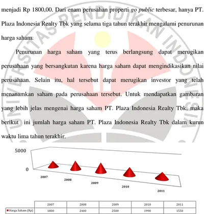 GAMBAR 1.2 HARGA SAHAM PT. PLAZA INDONESIA REALTY Tbk 