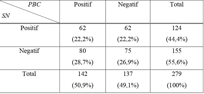 Tabel 5.3. Crosstabs Subjective Norms dengan Perceived Behavioral Control 
