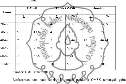 Tabel 4.1. Distribusi frekuensi sampel OMSK dan tidak OMSK menurut kelompok
