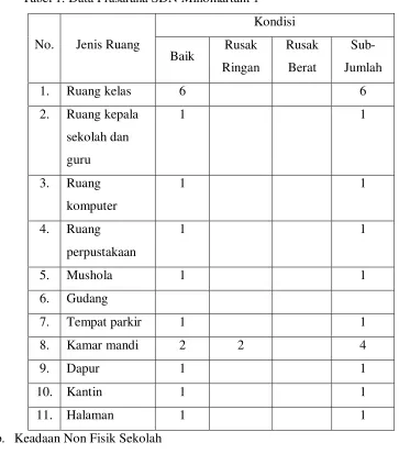 Tabel 1. Data Prasarana SDN Minomartani 1 