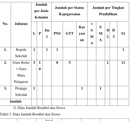 Tabel 3. Data Jumlah Rombel dan Siswa 