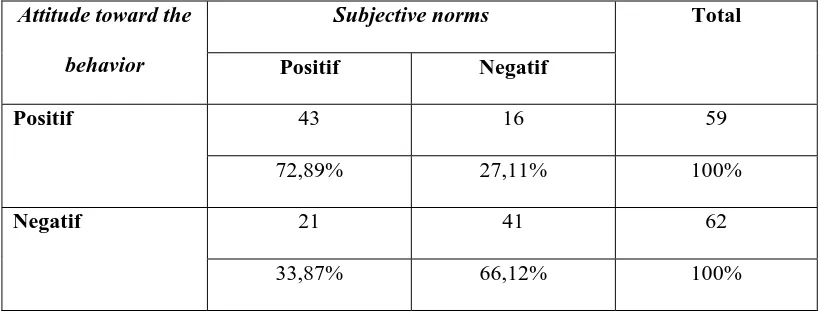 Tabel 7.2. Crosstabs Attitude Toward the Behavior dengan Perceived 