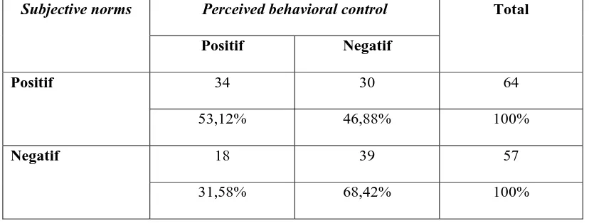 Tabel 7.3. Crosstabs Subjective Norms dengan Perceived Behavioral Control 