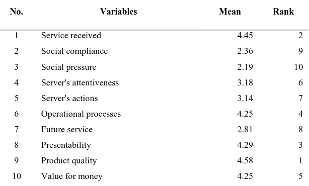 Table 7. Factors Influencing Customers’ Tipping Behaviour 