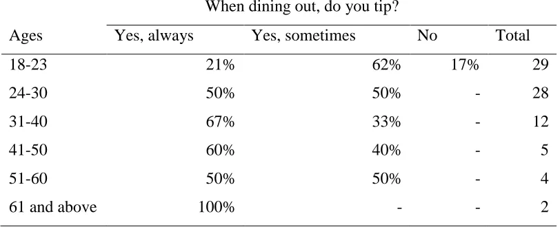 Table 2. Tipping Activities by Ages 