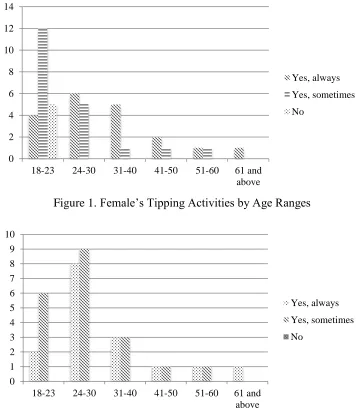 Figure 2. Male’s Tipping Activities by Age Ranges  