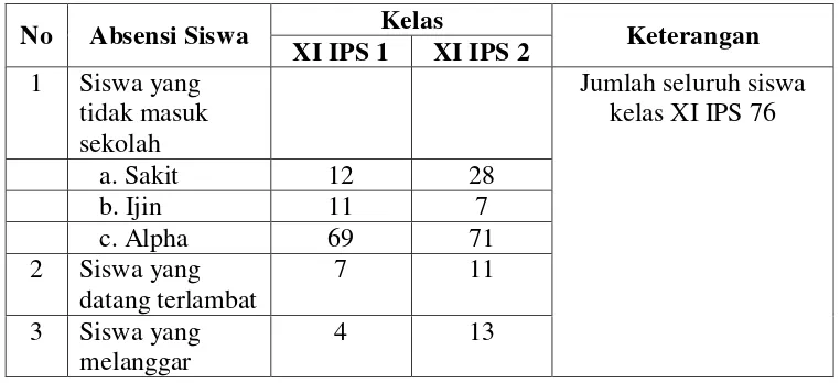 Tabel 1.4 Daftar Absensi Siswa Kelas XI IPS MA. NU Raudlatul Muallimin Wedung 