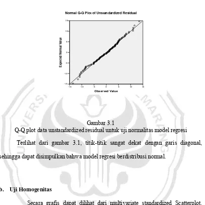 Gambar 3.1 Q-Q plot data unstandardized residual untuk uji normalitas model regresi 