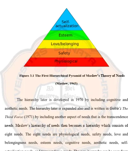 Figure 3.1 The First Hierarchical Pyramid of Maslow’s Theory of Needs 