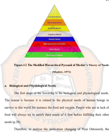 Figure 3.2 The Modified Hierarchical Pyramid of Maslow’s Theory of Needs 