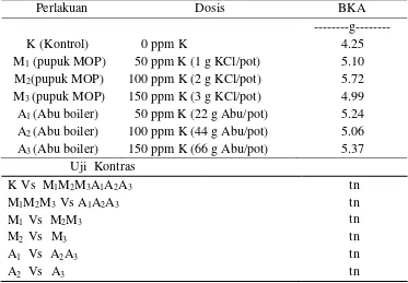 Tabel 5. Pemberian Abu Boiler dan MOP sebagai Sumber Unsur K terhadap Berat Kering Akar (BKA) 