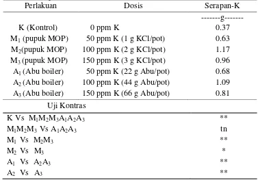 Tabel 7. Pemberian Abu Boiler dan MOP sebagai Sumber Unsur K terhadap Serapan K-tanaman 