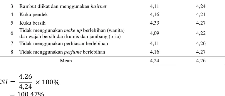 Tabel 3. Mean Keamanan Pangan Area Restoran 
