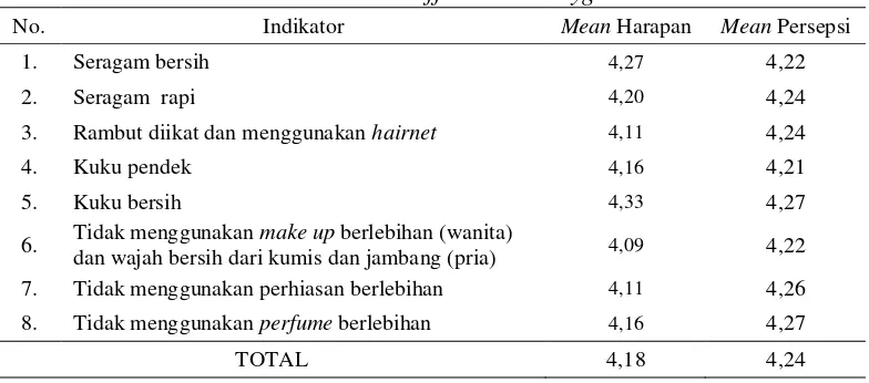 Tabel 5. CSI Staff Personal Hygiene 