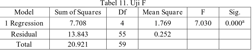 Tabel 11. Uji F Sum of Squares 