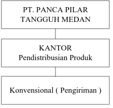 Gambar 5.1. Pola Distribusi Produk P&G PT. Panca Pilar Tangguh Medan 