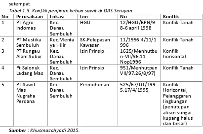 Tabel 1.3. Konflik perijinan kebun sawit di DAS Seruyan