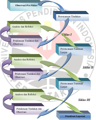 Gambar 3.1 Spiral Penelitian Tindakan Kelas (PTK) Model Kemmis dan Mc Taggart (Hermawan et al,2010:143) 