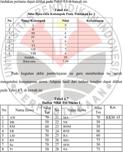 Tabel 4.6 Nilai Rata-rata Kelompok Pada Tindakan ke 1 