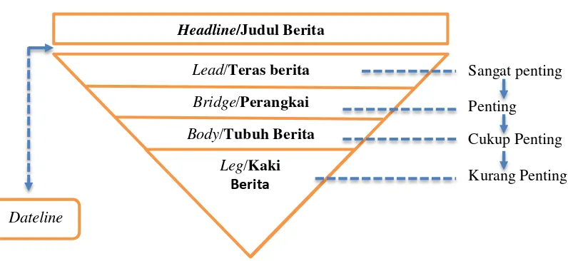 Gambar I: Anatomi Berita (Piramida Terbalik) 