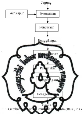 Gambar 2.2. Proses Pembuatan Tortila (BPK, 2004) 