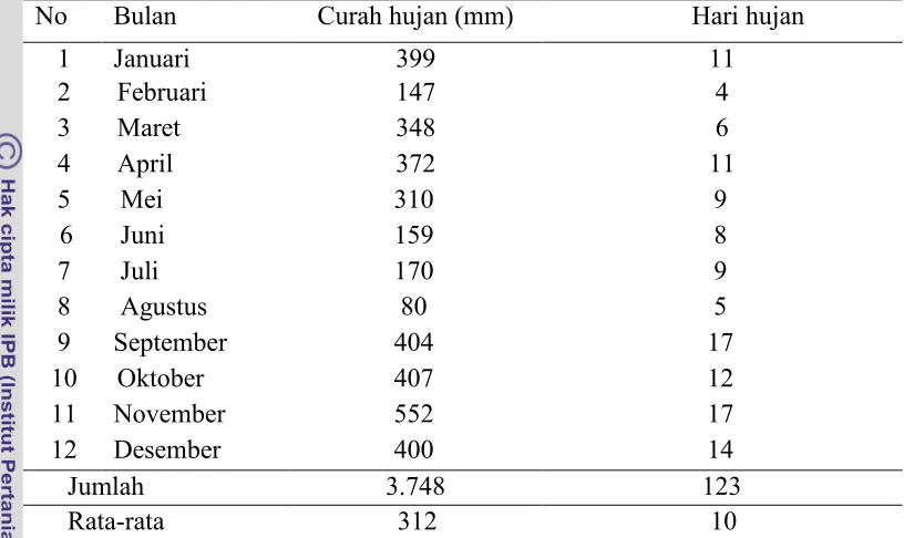 Tabel 6  Data curah hujan dan hari hujan bulanan rata$rata di sekitar areal IUPHHK PT