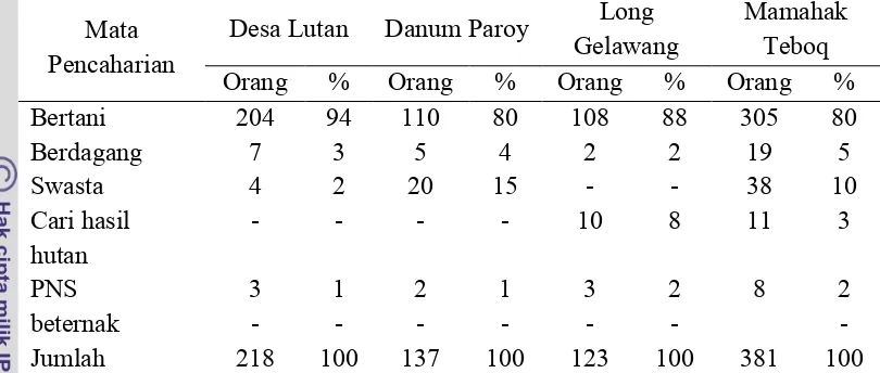 Tabel 12  Mata pencaharian penduduk di Kecamatan Laham dan Long Hubung 