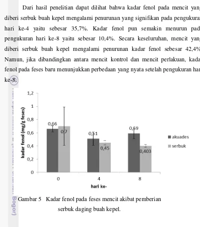 Gambar 5 Kadar fenol pada feses mencit akibat pemberian 