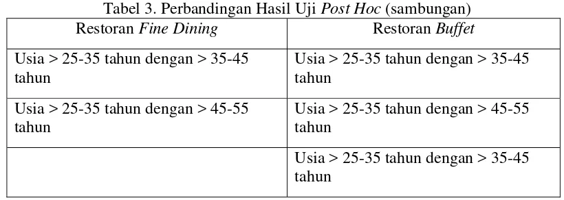 Tabel 3. Perbandingan Hasil Uji Post Hoc (sambungan) 