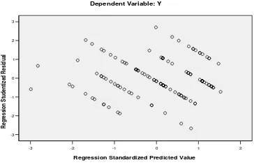 Gambar 2. Scatterplot 