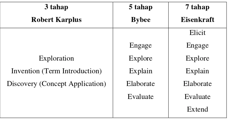 Tabel 2.1. Perkembangan Tahapan Learning Cycle 