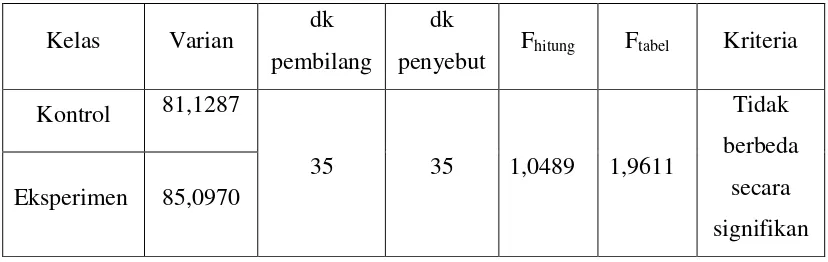 Tabel 4.1 Hasil Uji Kesamaan Dua Varian Data Pre Test antara Kelas 