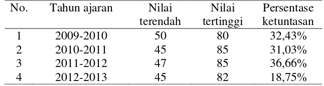 Tabel 1.1 Presentase Ketuntasan Nilai Materi Penyangga dan Hidrolisis 