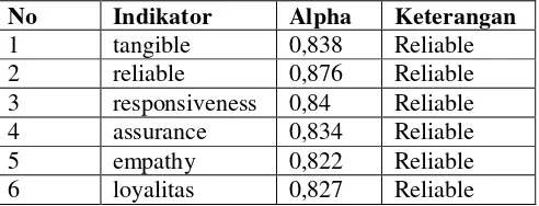 Tabel 3. Hasil Uji Reliabilitas 
