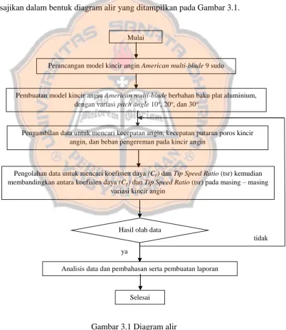 Gambar 3.1 Diagram alir 