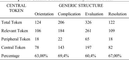 Table 2. The Central Token as the Percentage of Total Token on every part of Generic Structure in Beauty and the Beast
