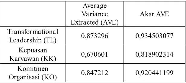 Tabel 3: Average Variance Extracted (AVE) dan akar AVE  