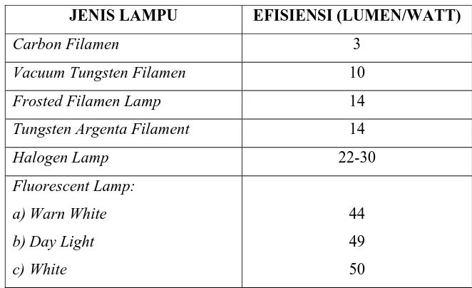 Tabel 1. Jenis Lampu TL dan Efisiensinya  