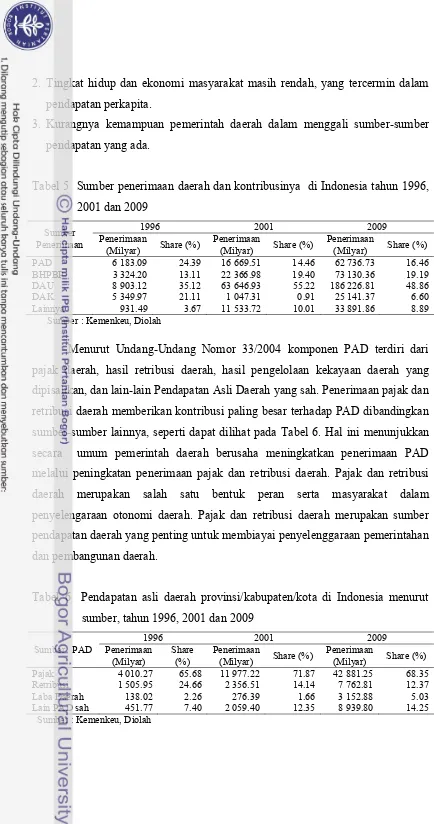 Tabel 5  Sumber penerimaan daerah dan kontribusinya  di Indonesia tahun 1996, 