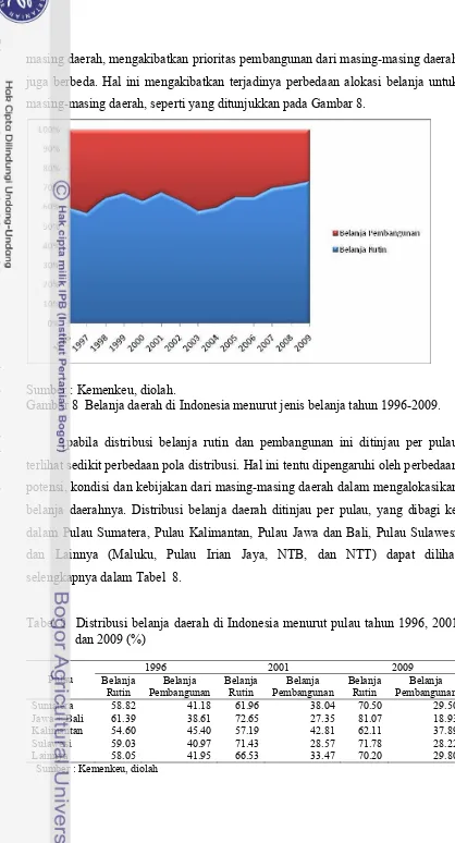 Gambar 8  Belanja daerah di Indonesia menurut jenis belanja tahun 1996-2009. 