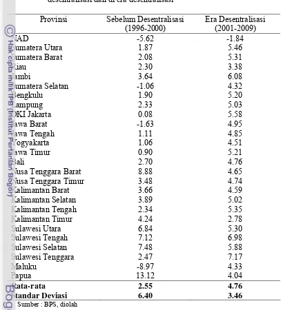 Tabel 9 Rata-rata pertumbuhan ekonomi provinsi di Indonesia sebelum 
