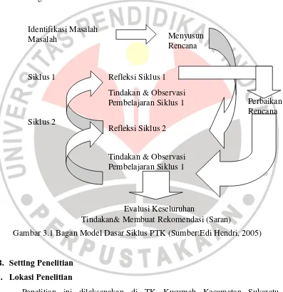 Gambar 3.1 Bagan Model Dasar Siklus PTK (Sumber:Edi Hendri, 2005) 