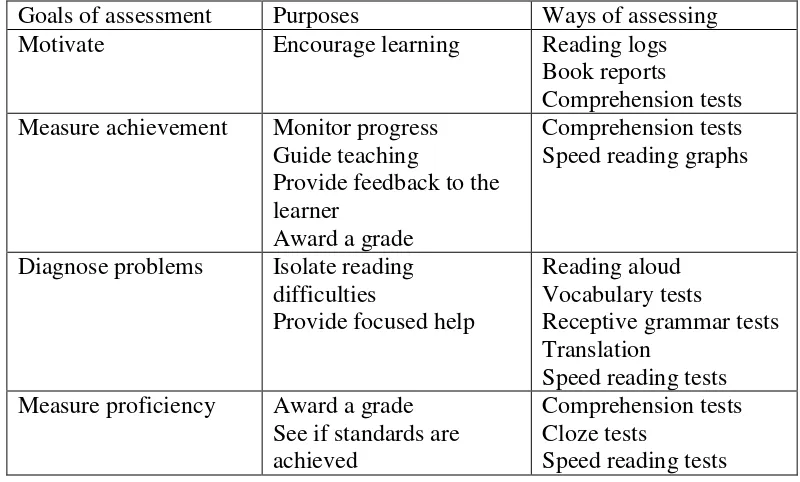 Table 2: Goals, Purpose and Means of Reading Assessment 
