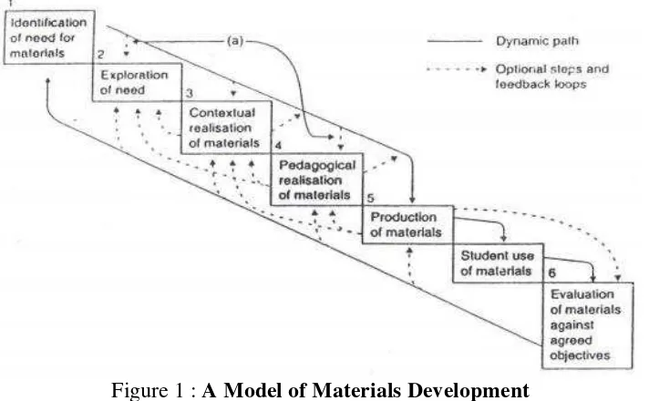 Figure 1 : A Model of Materials Development 