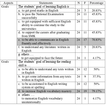 Table 7: The Students’ Goals of Learning English and Reading Skill 
