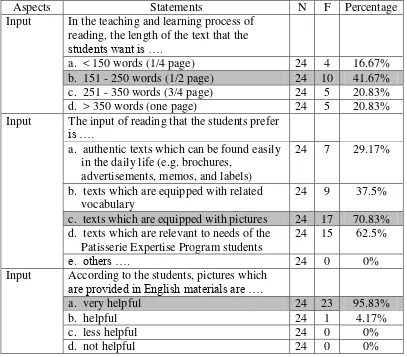 Table 11: Input for Learning Reading 