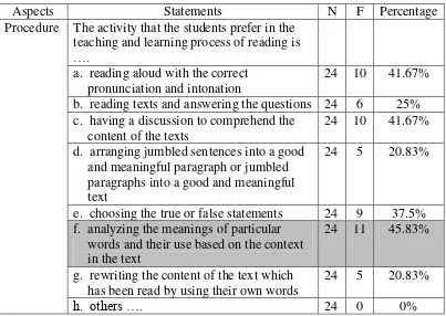 Table 12: Procedures for Learning Reading 