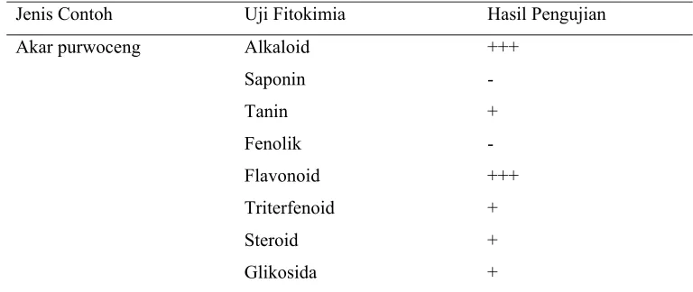 Tabel 2 Hasil uji fitokimia dari akar purwoceng  
