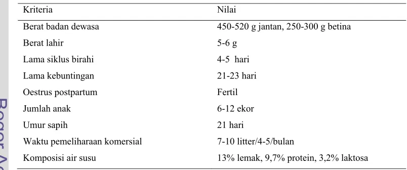 Tabel 1 Data nilai fisiologis tikus putih (Rattus sp.) 