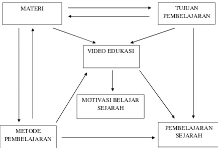 Gambar: Model pembelajaran dengan pemanfaatan  video edukasi sebagai media pembelajaran sejarah